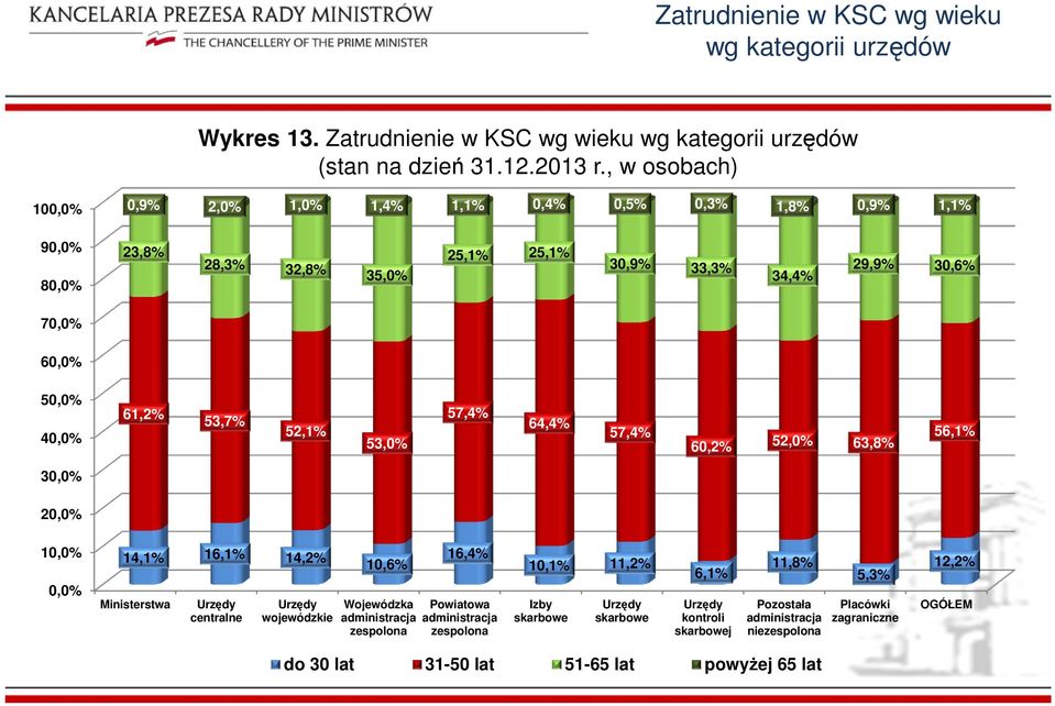 50,0% 40,0% 61,2% 53,7% 52,1% 53,0% 57,4% 64,4% 57,4% 60,2% 52,0% 63,8% 56,1% 30,0% 20,0% 10,0% 0,0% 14,1% 16,1% 14,2% Ministerstwa centralne wojewódzkie 10,6%