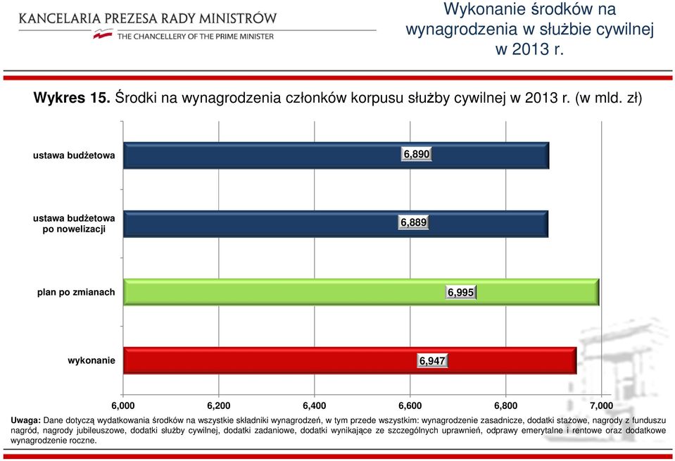 wydatkowania środków na wszystkie składniki wynagrodzeń, w tym przede wszystkim: wynagrodzenie zasadnicze, dodatki staŝowe, nagrody z funduszu nagród, nagrody