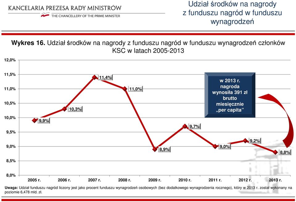 nagroda wynosiła 391 zł brutto miesięcznie per capita 10,0% 9,5% 9,9% 9,7% 9,0% 8,9% 9,0% 9,2% 8,8% 8,5% 8,0% 2005 r. 2006 r. 2007 r. 2008 r. 2009 r.