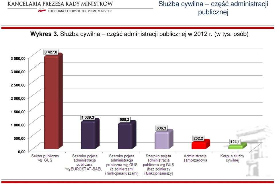 publiczny wg GUS Szeroko pojęta publiczna wg EUROSTAT-BAEL Szeroko pojęta publiczna wg GUS (z Ŝołnierzami i