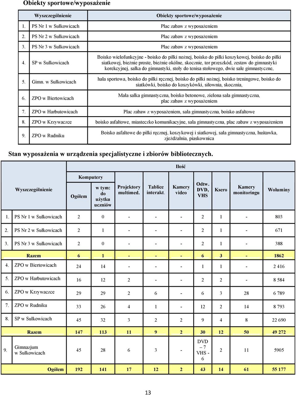 gimnastyki korekcyjnej, salka do gimnastyki, stoły do tenisa stołowego, dwie sale gimnastyczne, hala sportowa, boisko do piłki ręcznej, boisko do piłki nożnej, boisko treningowe, boisko do siatkówki,