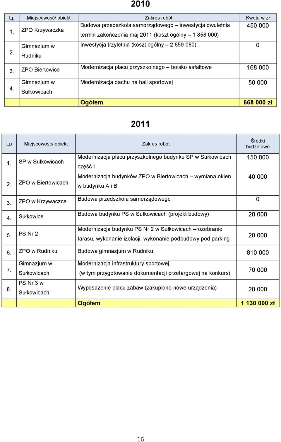 ZPO Biertowice Modernizacja placu przyszkolnego boisko asfaltowe 168 000 4.