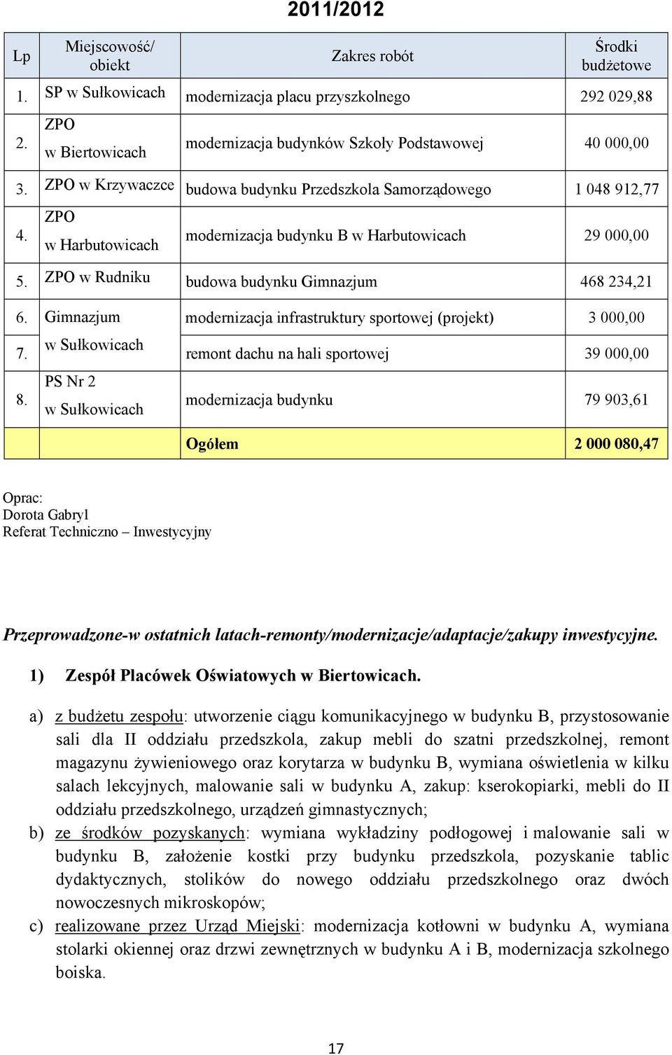 Gimnazjum modernizacja infrastruktury sportowej (projekt) 3 000,00 7. remont dachu na hali sportowej 39 000,00 8.