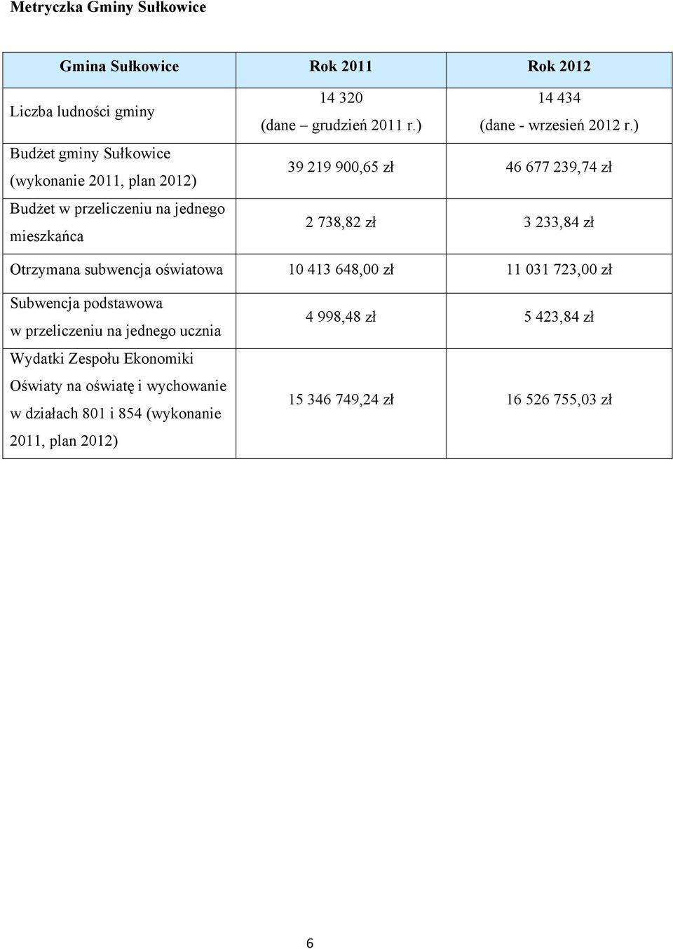 ) 39 219 900,65 zł 46 677 239,74 zł 2 738,82 zł 3 233,84 zł Otrzymana subwencja oświatowa 10 413 648,00 zł 11 031 723,00 zł Subwencja podstawowa