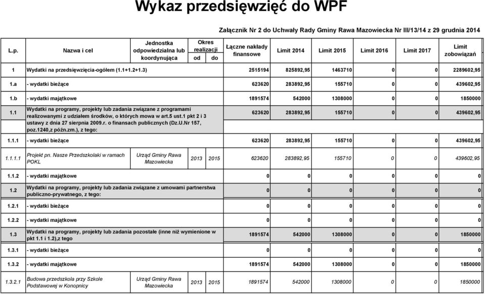 Nazwa i cel Jednostka odpowiedzialna lub koordynująca Okres realizacji od do Łączne nakłady finansowe Limit 2014 Limit 2015 Limit 2016 Limit 2017 Limit zobowiązań 1 Wydatki na przedsięwzięcia-ogółem