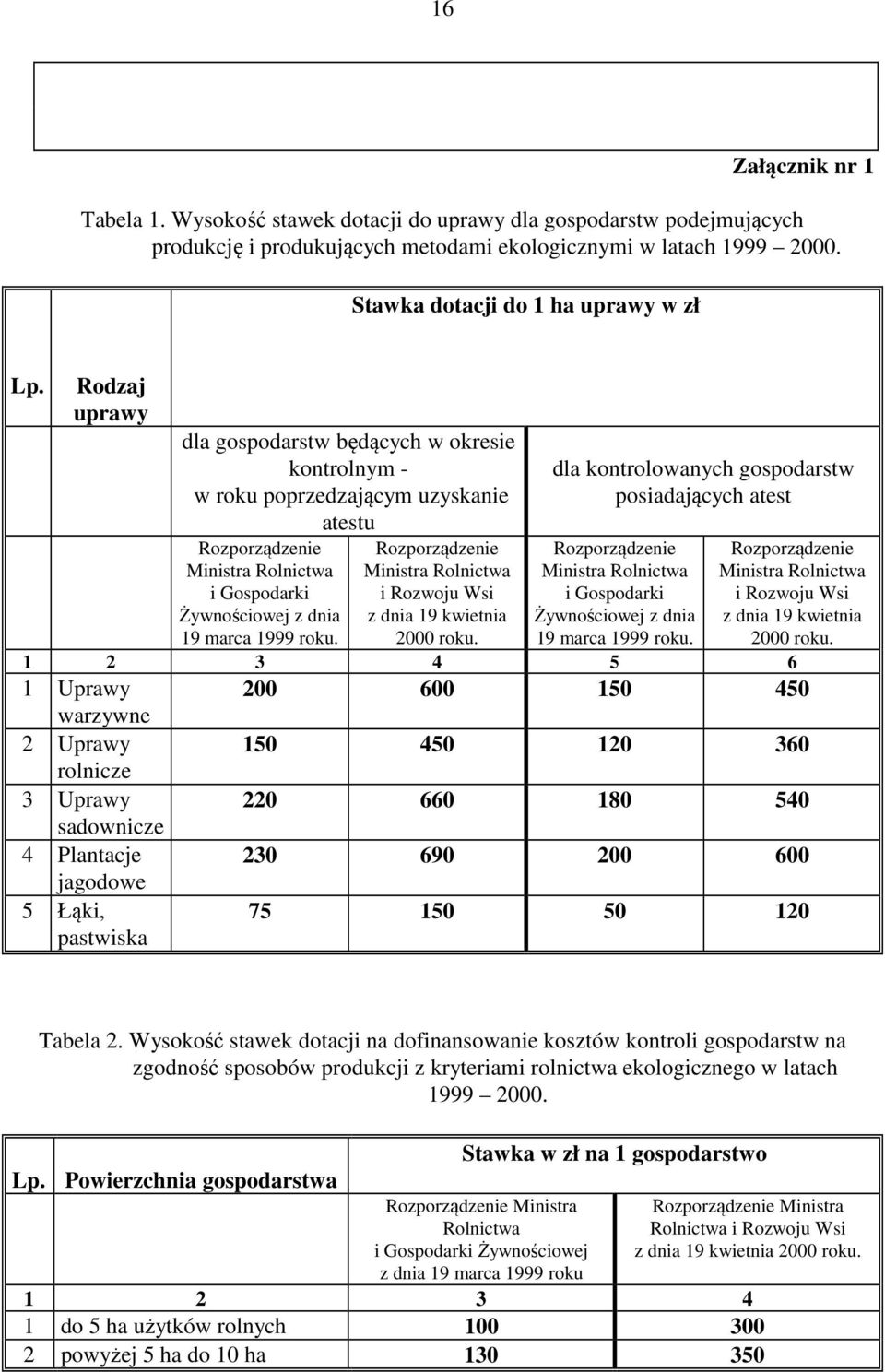 Rozporządzenie Ministra Rolnictwa i Rozwoju Wsi z dnia 19 kwietnia 2000 roku.