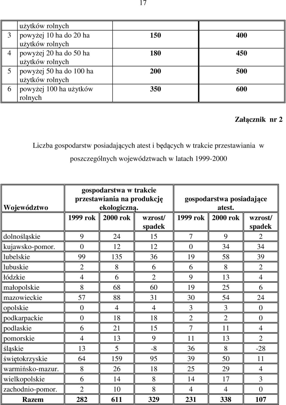 produkcję ekologiczną. gospodarstwa posiadające atest. 1999 rok 2000 rok wzrost/ spadek 1999 rok 2000 rok wzrost/ spadek dolnośląskie 9 24 15 7 9 2 kujawsko-pomor.