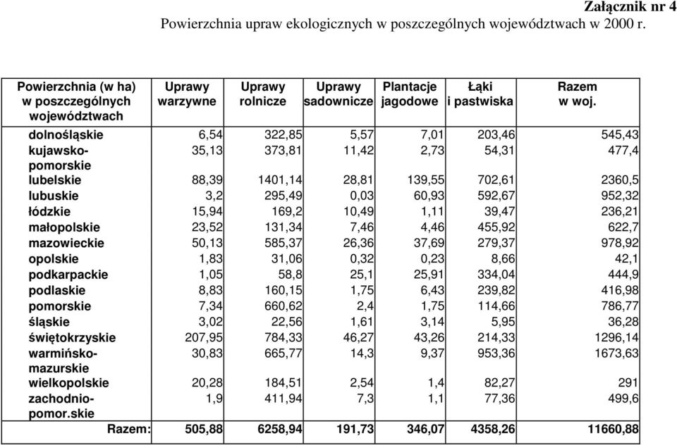 dolnośląskie 6,54 322,85 5,57 7,01 203,46 545,43 kujawskopomorskie 35,13 373,81 11,42 2,73 54,31 477,4 lubelskie 88,39 1401,14 28,81 139,55 702,61 2360,5 lubuskie 3,2 295,49 0,03 60,93 592,67 952,32