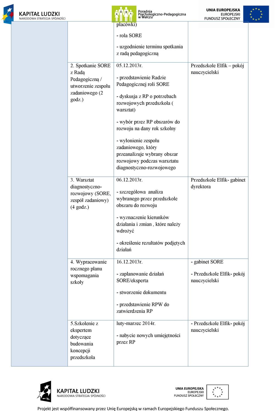 - przedstawienie Radzie Pedagogicznej roli SORE - dyskusja z RP o potrzebach rozwojowych ( warsztat) - wybór przez RP obszarów do rozwoju na dany rok szkolny - wyłonienie zespołu zadaniowego, który