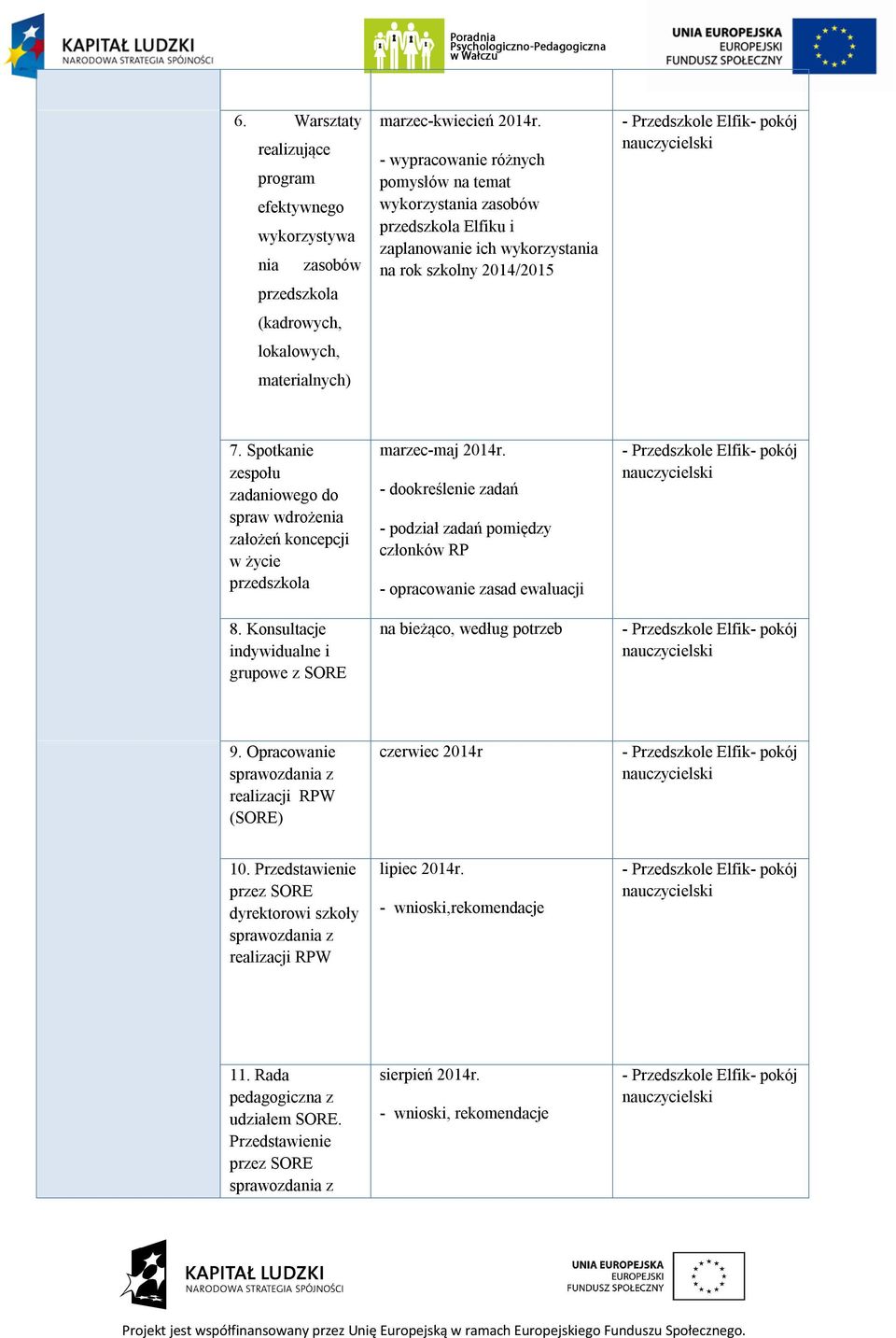 Spotkanie zespołu zadaniowego do spraw wdrożenia założeń koncepcji w życie 8. Konsultacje indywidualne i grupowe z SORE marzec-maj 2014r.