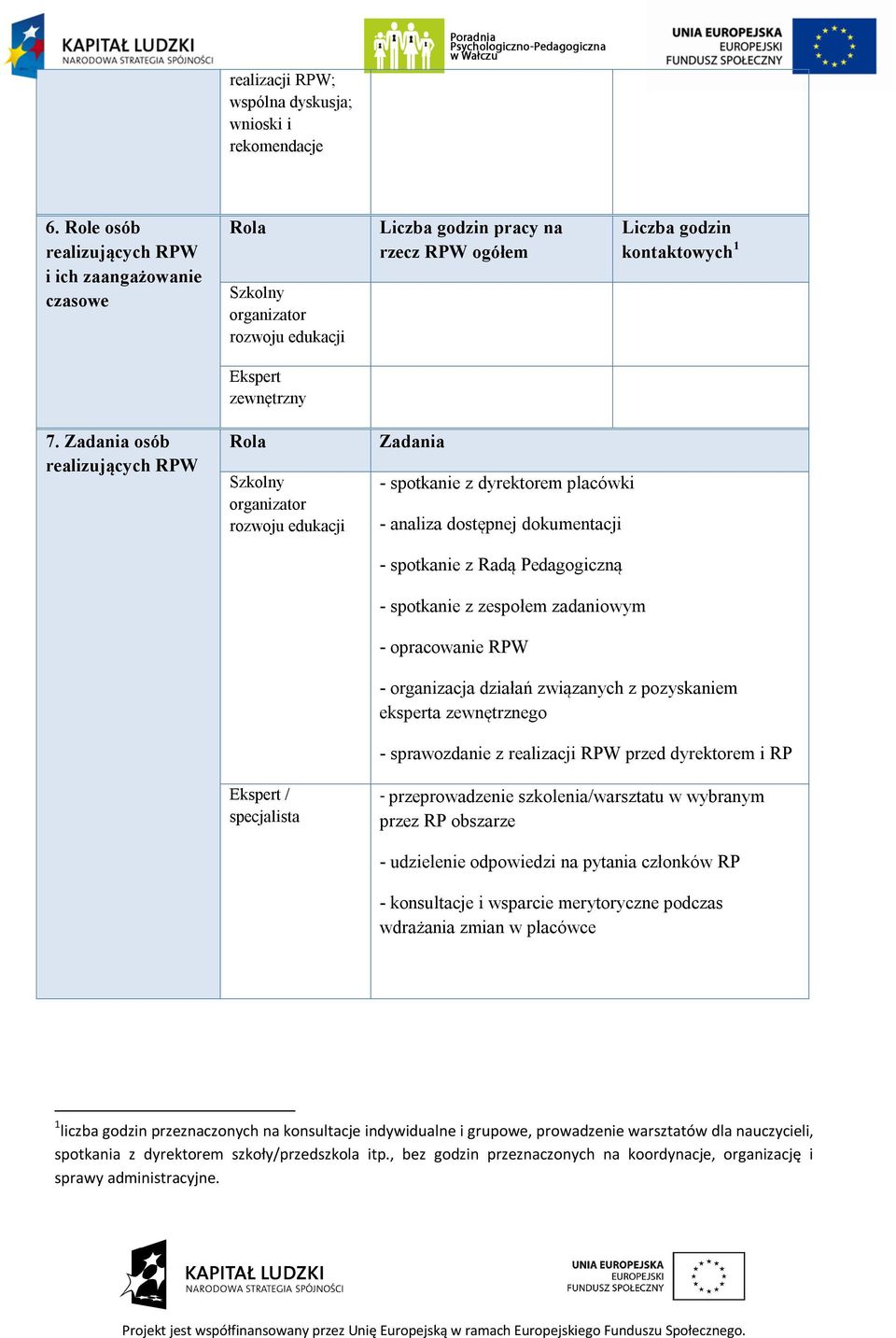 Zadania osób realizujących RPW Rola Szkolny organizator rozwoju edukacji Ekspert / specjalista Zadania - spotkanie z dyrektorem placówki - analiza dostępnej dokumentacji - spotkanie z Radą