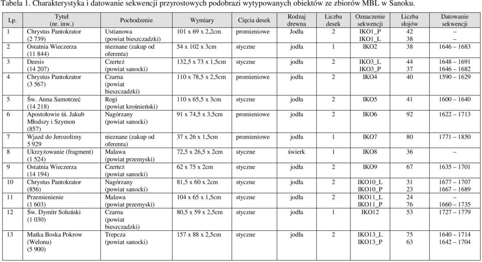 Jakub Młodszy i Szymon (857) 7 Wjazd do Jerozolimy 5 929 8 UkrzyŜowanie (fragment) (1 524) 9 Ostatnia Wieczerza (14 194) 10 Chrystus Pantokrator (856) 11 Przemienienie (1 603) 12 Św.