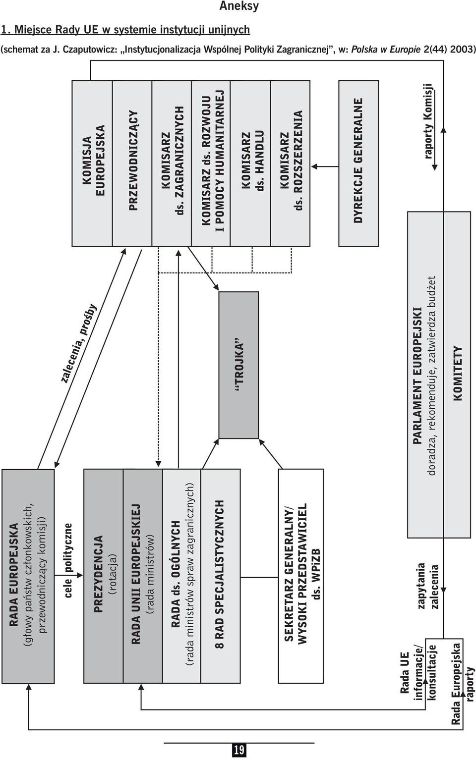 unijnych (schemat za J.