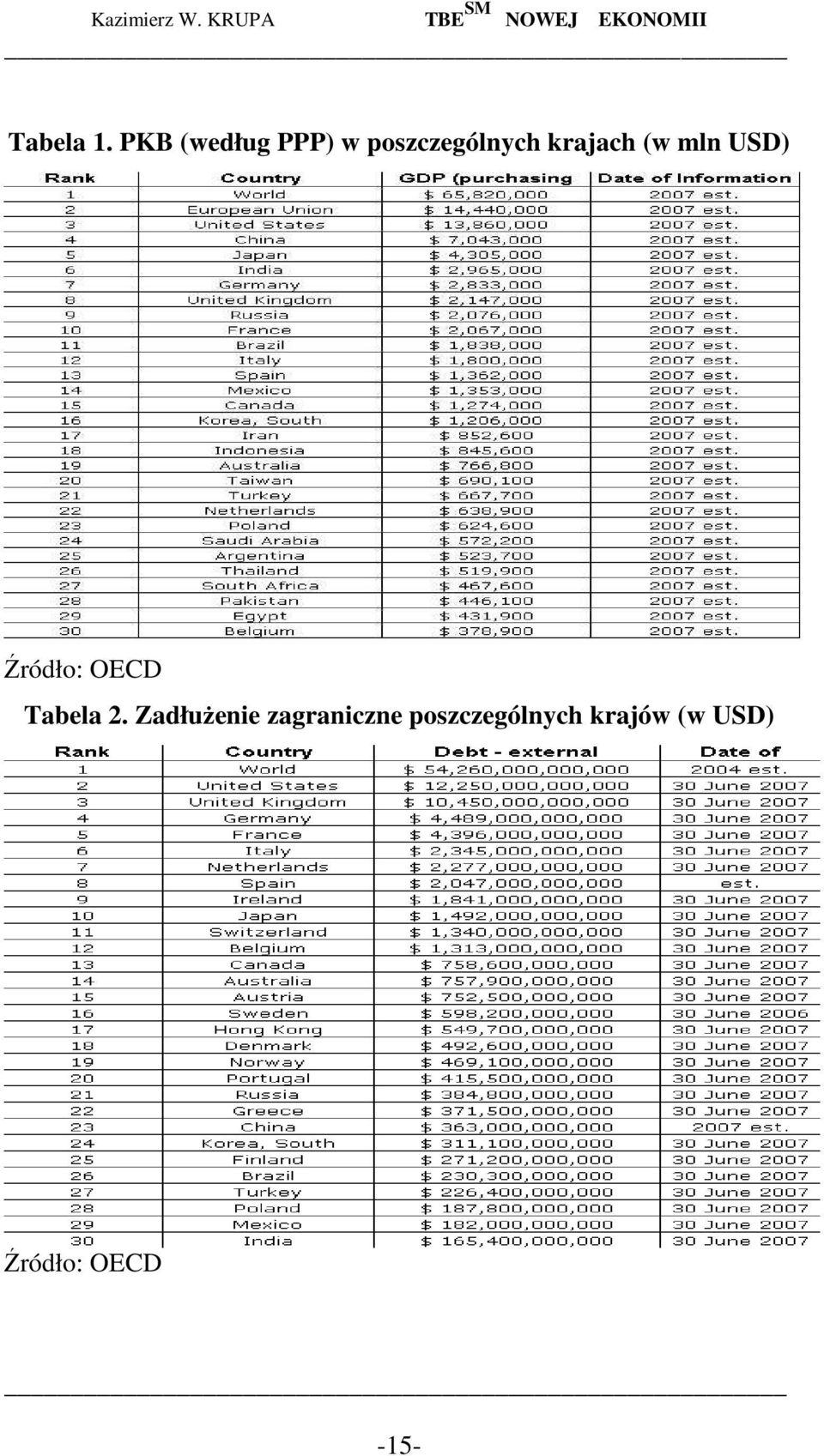 krajach (w mln USD) Źródło: OECD Tabela