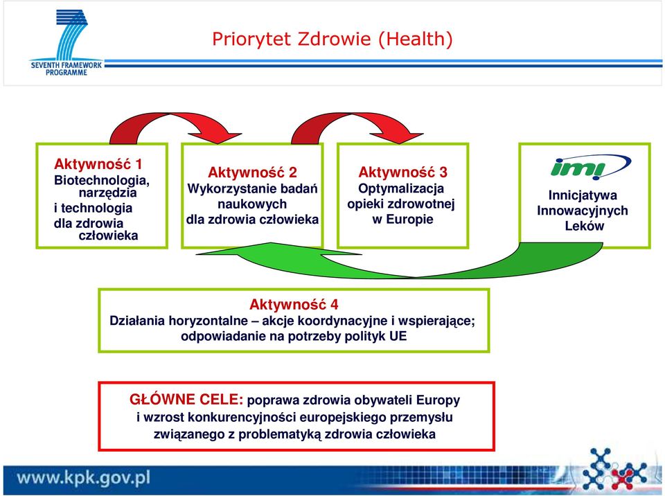 Innowacyjnych Leków Aktywność 4 Działania horyzontalne akcje koordynacyjne i wspierające; odpowiadanie na potrzeby polityk