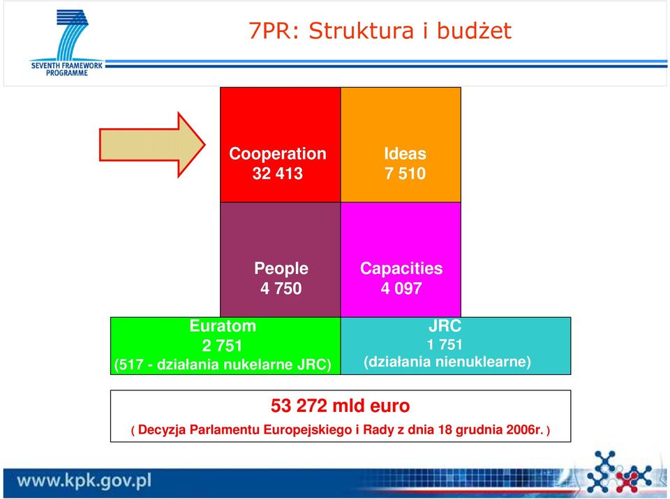 4 097 JRC 1 751 (działania nienuklearne) 53 272 mld euro (