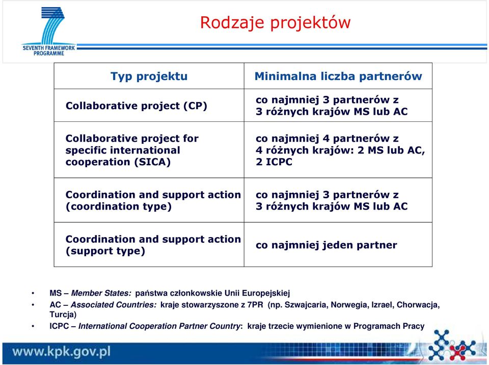 partnerów z 3 róŝnych krajów MS lub AC Coordination and support action (support type) co najmniej jeden partner MS Member States: państwa członkowskie Unii Europejskiej AC