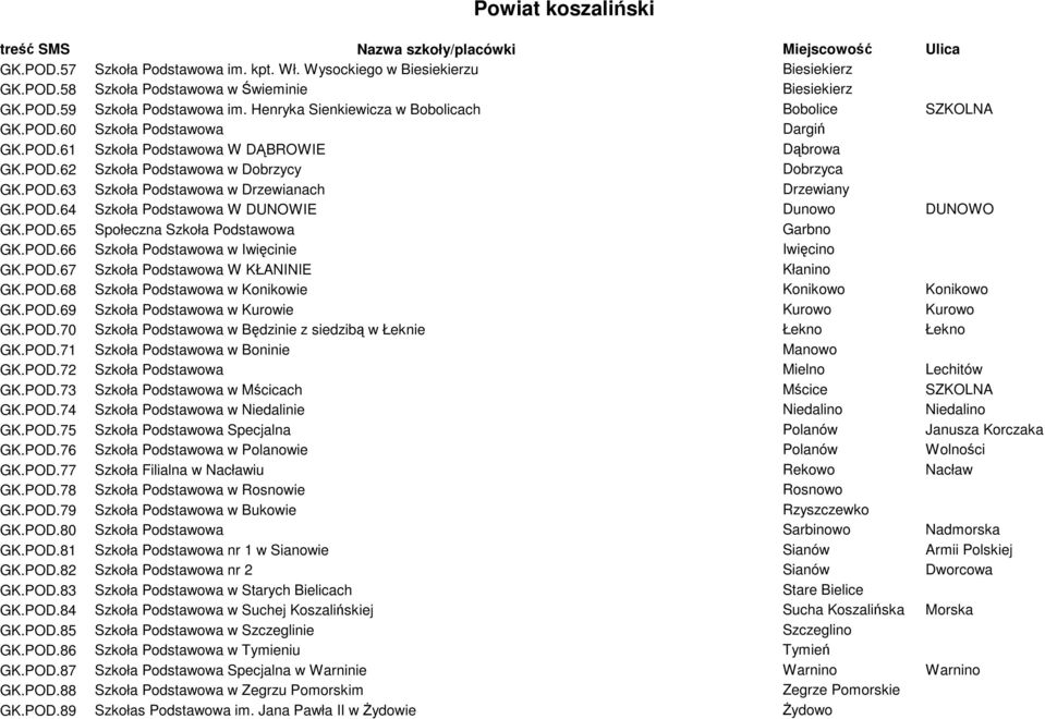 POD.64 Szkoła Podstawowa W DUNOWIE Dunowo DUNOWO GK.POD.65 Społeczna Szkoła Podstawowa Garbno GK.POD.66 Szkoła Podstawowa w Iwięcinie Iwięcino GK.POD.67 Szkoła Podstawowa W KŁANINIE Kłanino GK.POD.68 Szkoła Podstawowa w Konikowie Konikowo Konikowo GK.