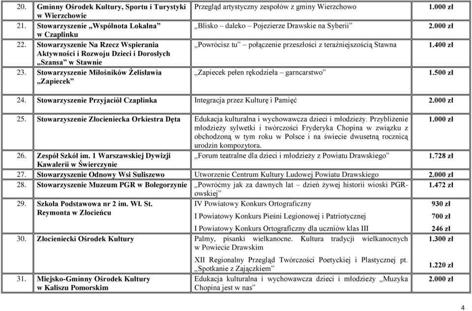 Stowarzyszenie Miłośników Żelisławia Zapiecek Przegląd artystyczny zespołów z gminy Wierzchowo Blisko daleko Pojezierze Drawskie na Syberii Powrócisz tu połączenie przeszłości z teraźniejszością