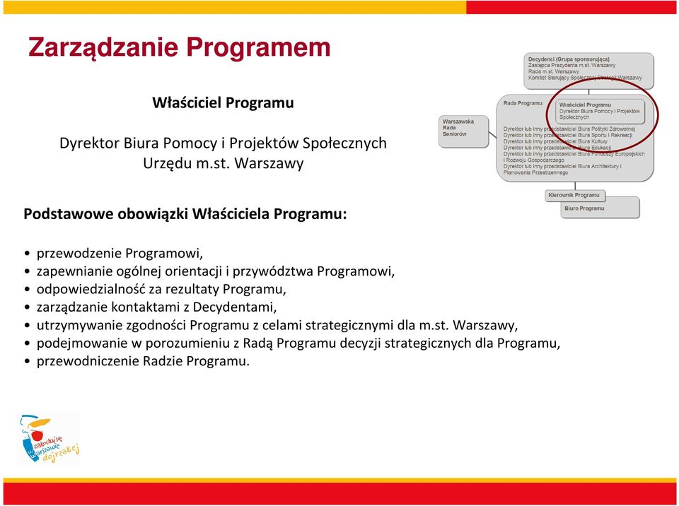 Programowi, odpowiedzialność za rezultaty Programu, zarządzanie kontaktami z Decydentami, utrzymywanie zgodności Programu z