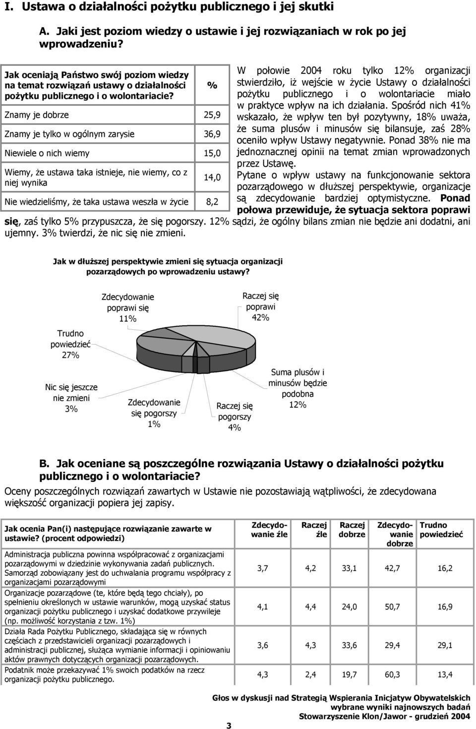 Znamy je dobrze 25,9 Znamy je tylko w ogólnym zarysie 36,9 Niewiele o nich wiemy 15,0 Wiemy, że ustawa taka istnieje, nie wiemy, co z niej wynika % 14,0 Nie wiedzieliśmy, że taka ustawa weszła w