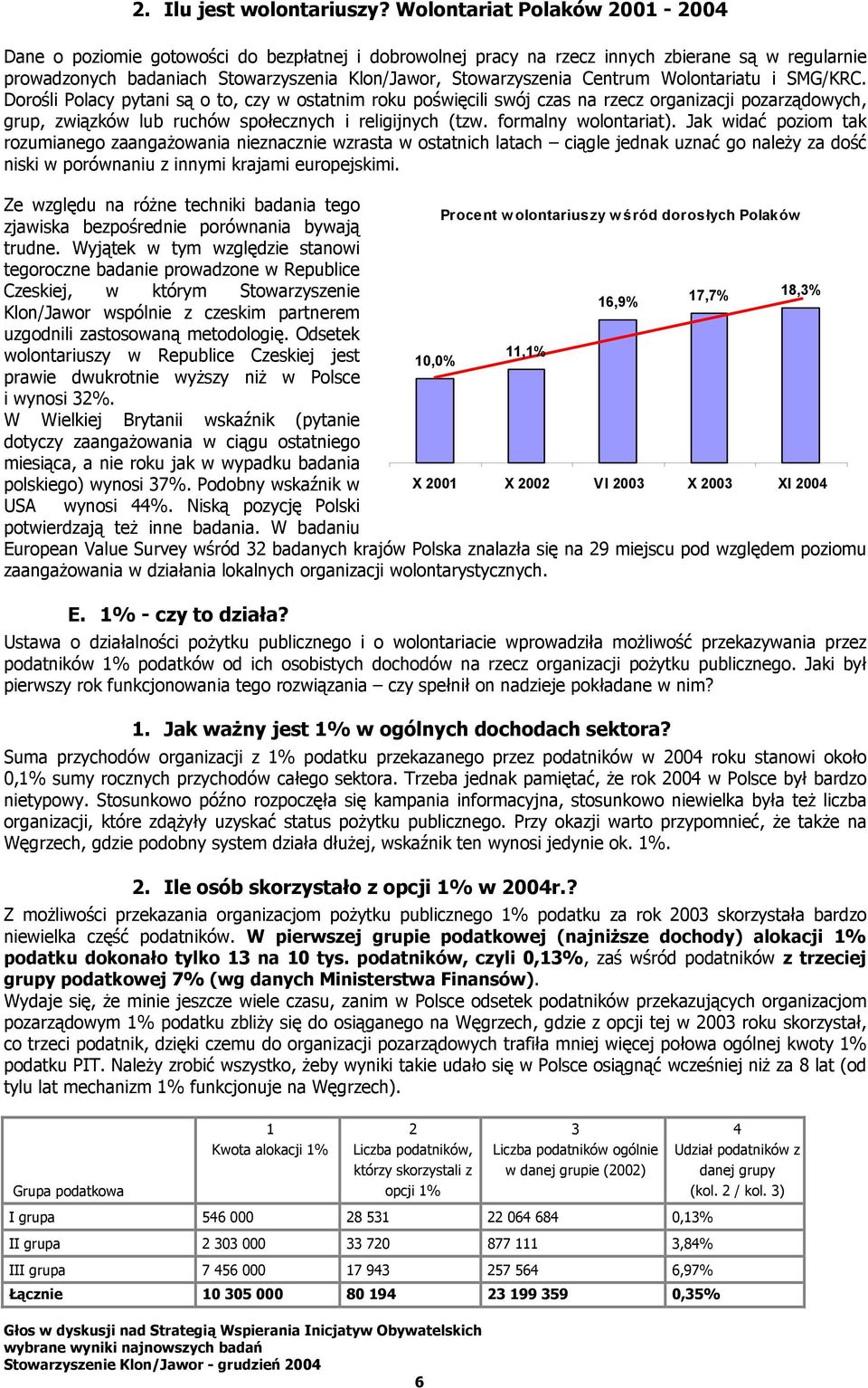 Centrum Wolontariatu i SMG/KRC. Dorośli Polacy pytani są o to, czy w ostatnim roku poświęcili swój czas na rzecz organizacji pozarządowych, grup, związków lub ruchów społecznych i religijnych (tzw.