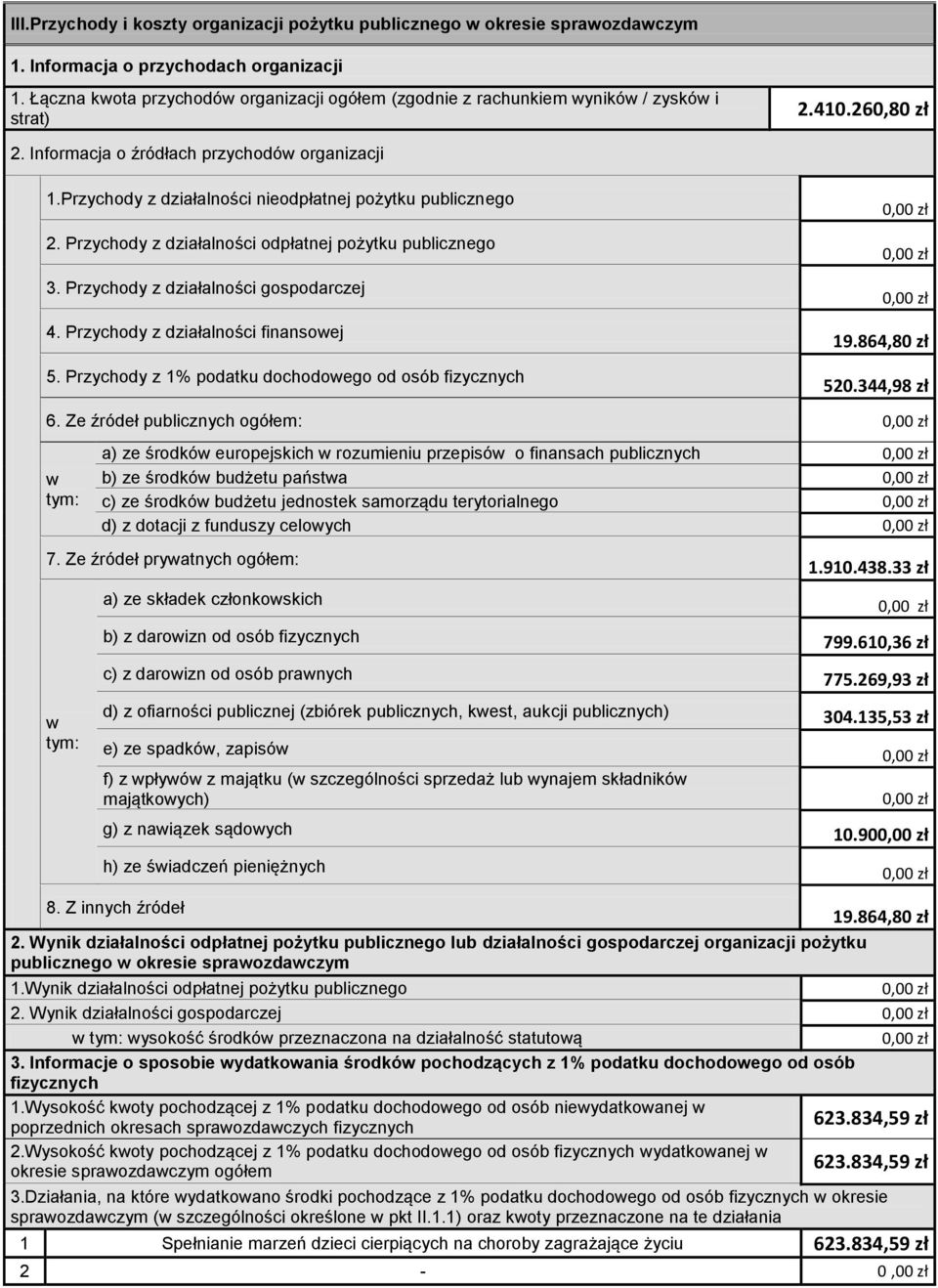 Przychody z działalności gospodarczej 4. Przychody z działalności finansoej 5. Przychody z 1% podatku dochodoego od osób fizycznych 19.864,80 zł 520.344,98 zł 6.