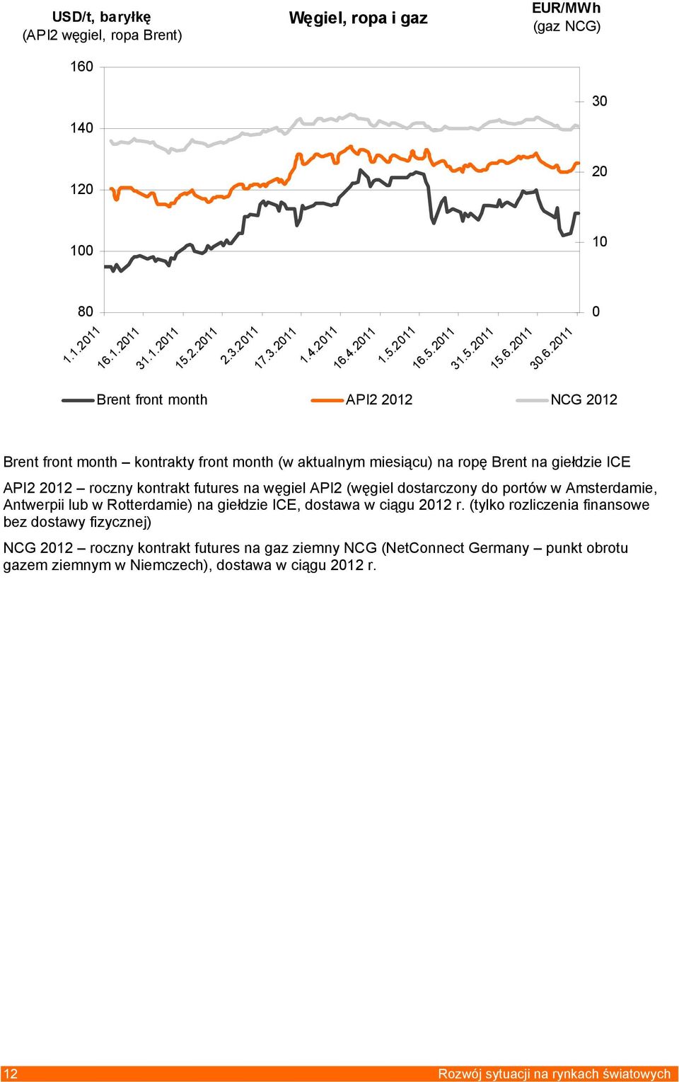 (węgiel dostarczony do portów w Amsterdamie, Antwerpii lub w Rotterdamie) na giełdzie ICE, dostawa w ciągu 2012 r.