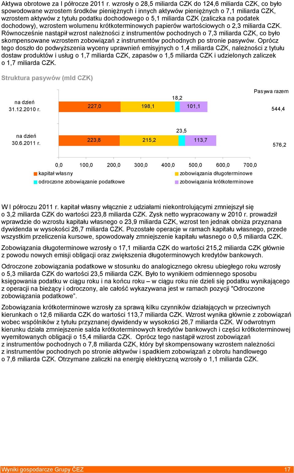 5,1 miliarda CZK (zaliczka na podatek dochodowy), wzrostem wolumenu krótkoterminowych papierów wartościowych o 2,3 miliarda CZK.