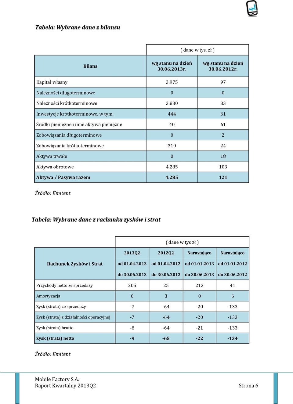 830 33 Inwestycje krótkoterminowe, w tym: 444 61 Środki pieniężne i inne aktywa pieniężne 40 61 Zobowiązania długoterminowe 0 2 Zobowiązania krótkoterminowe 310 24 Aktywa trwałe 0 18 Aktywa obrotowe