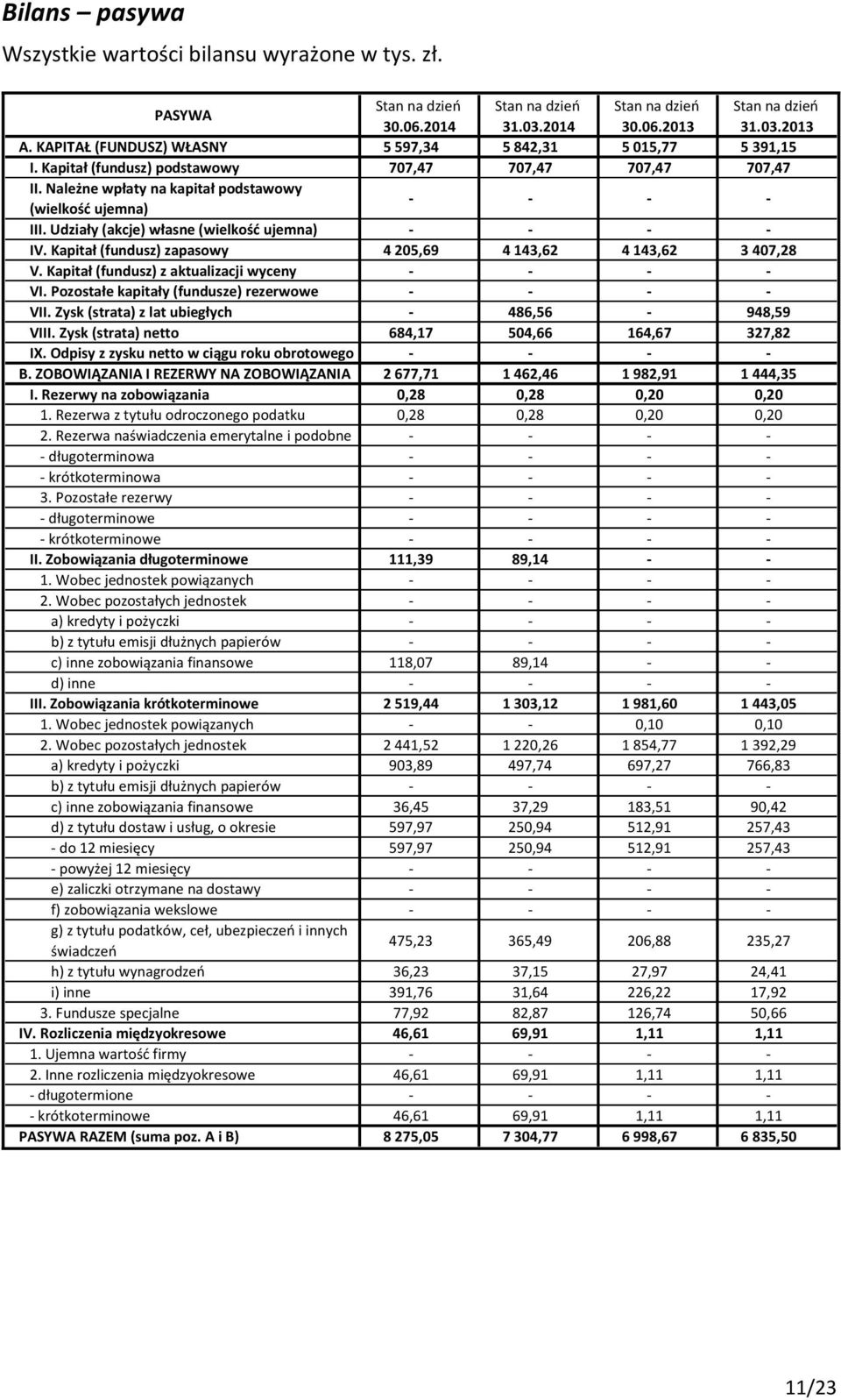 Udziały (akcje) własne (wielkość ujemna) IV. Kapitał (fundusz) zapasowy 4 205,69 4 143,62 4 143,62 3 407,28 V. Kapitał (fundusz) z aktualizacji wyceny VI. Pozostałe kapitały (fundusze) rezerwowe VII.