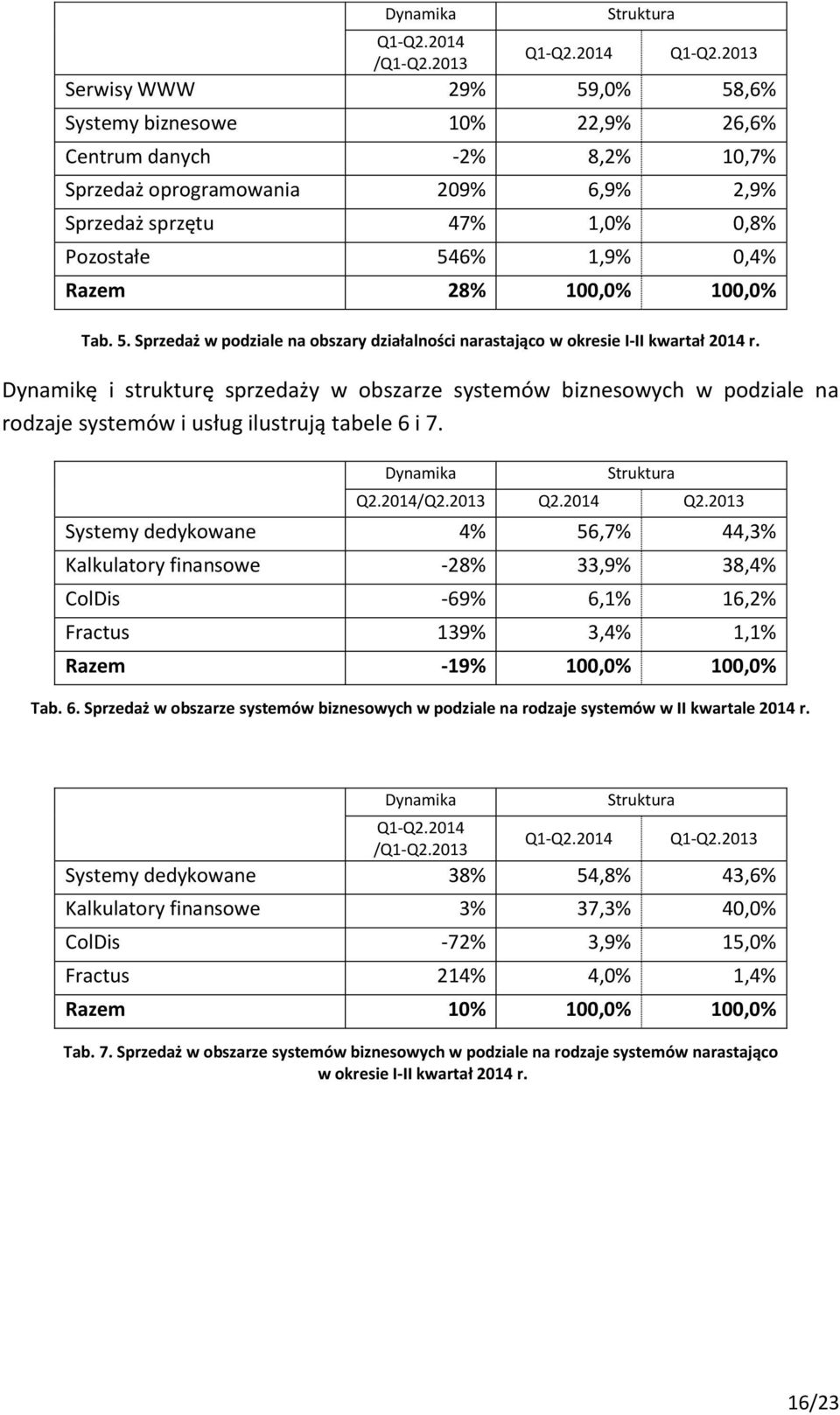 28% 100,0% 100,0% Tab. 5. Sprzedaż w podziale na obszary działalności narastająco w okresie I-II kwartał 2014 r.