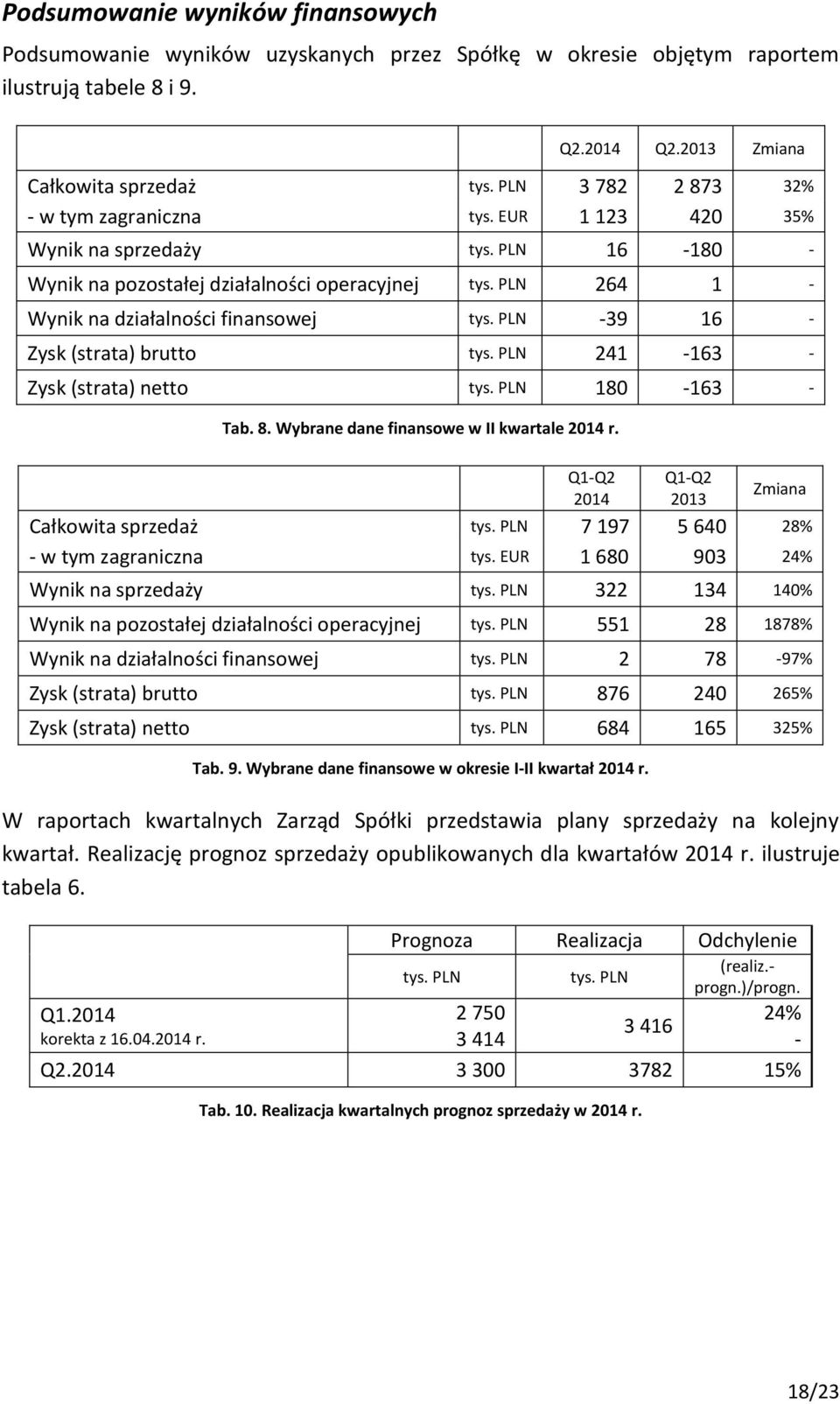 PLN -39 16 - Zysk (strata) brutto tys. PLN 241-163 - Zysk (strata) netto tys. PLN 180-163 - Tab. 8. Wybrane dane finansowe w II kwartale 2014 r. Q1-Q2 2014 Q1-Q2 2013 Zmiana Całkowita sprzedaż tys.