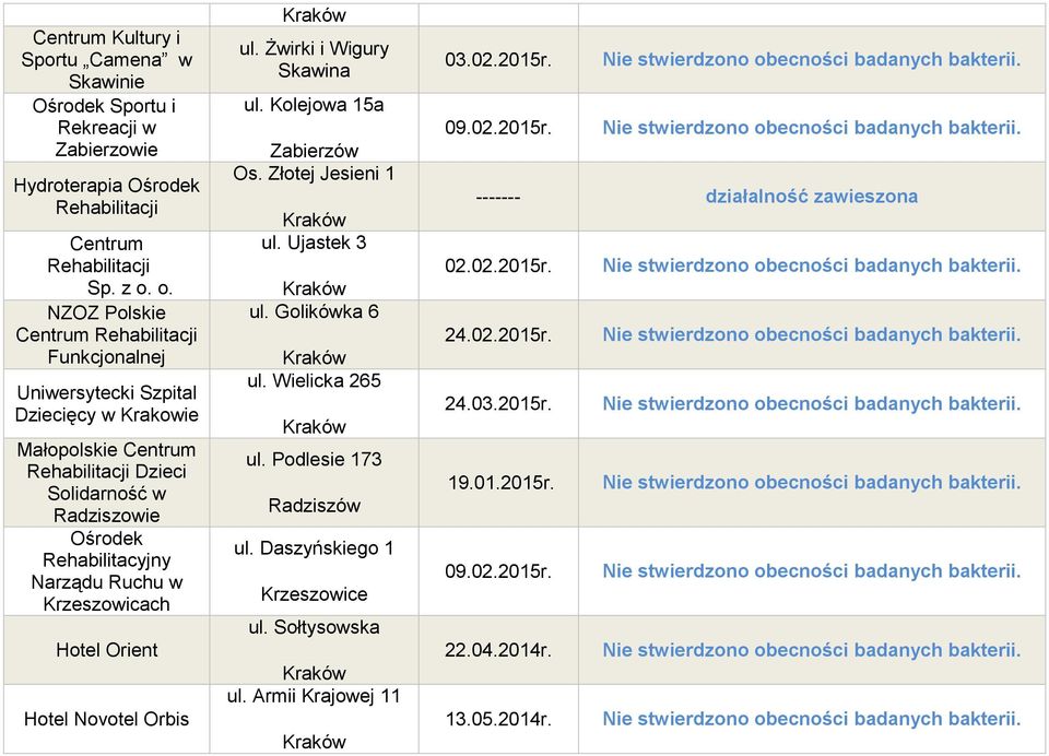 Narządu Ruchu w Krzeszowicach Hotel Orient Hotel Novotel Orbis ul. Żwirki i Wigury Skawina ul. Kolejowa 15a Zabierzów Os. Złotej Jesieni 1 ul. Ujastek 3 ul. Golikówka 6 ul.