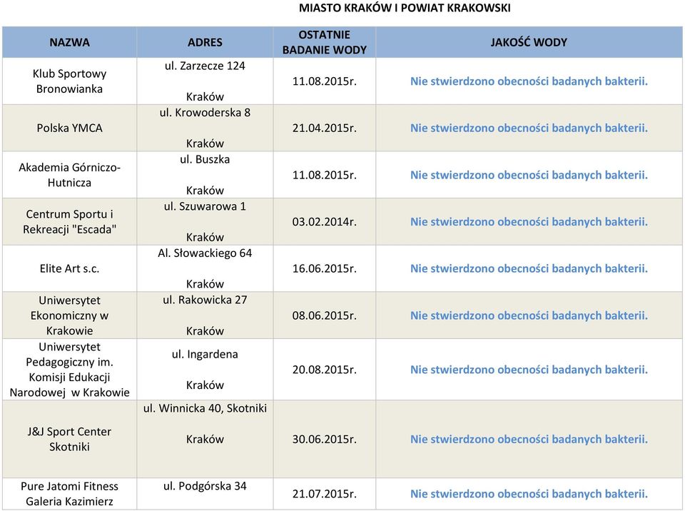 Komisji Edukacji Narodowej w Krakowie J&J Sport Center Skotniki ADRES ul. Zarzecze 124 ul. Krowoderska 8 ul. Buszka ul. Szuwarowa 1 Al. Słowackiego 64 ul.