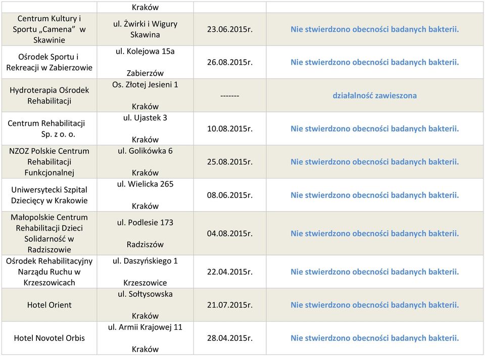 Narządu Ruchu w Krzeszowicach Hotel Orient Hotel Novotel Orbis ul. Żwirki i Wigury Skawina ul. Kolejowa 15a Zabierzów Os. Złotej Jesieni 1 ul. Ujastek 3 ul. Golikówka 6 ul. Wielicka 265 ul.