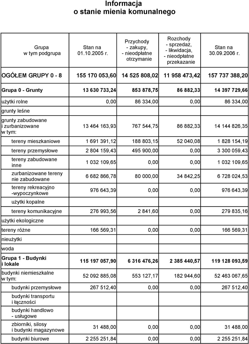 643,39 tereny komunikacyjne 276 993,56 2 841,60 279 835,16 użytki ekologiczne tereny różne 166 569,31 166 569,31 nieużytki woda tereny zabudowane inne zurbanizowane tereny nie zabudowane tereny