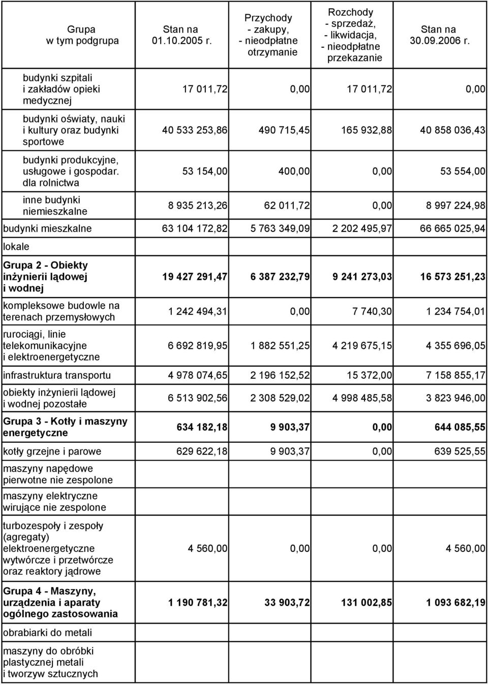 infrastruktura transportu obiekty inżynierii lądowej i wodnej pozostałe Grupa 3 - Kotły i maszyny energetyczne 17 011,72 17 011,72 40 533 253,86 490 715,45 165 932,88 40 858 036,43 53 154,00 40 53