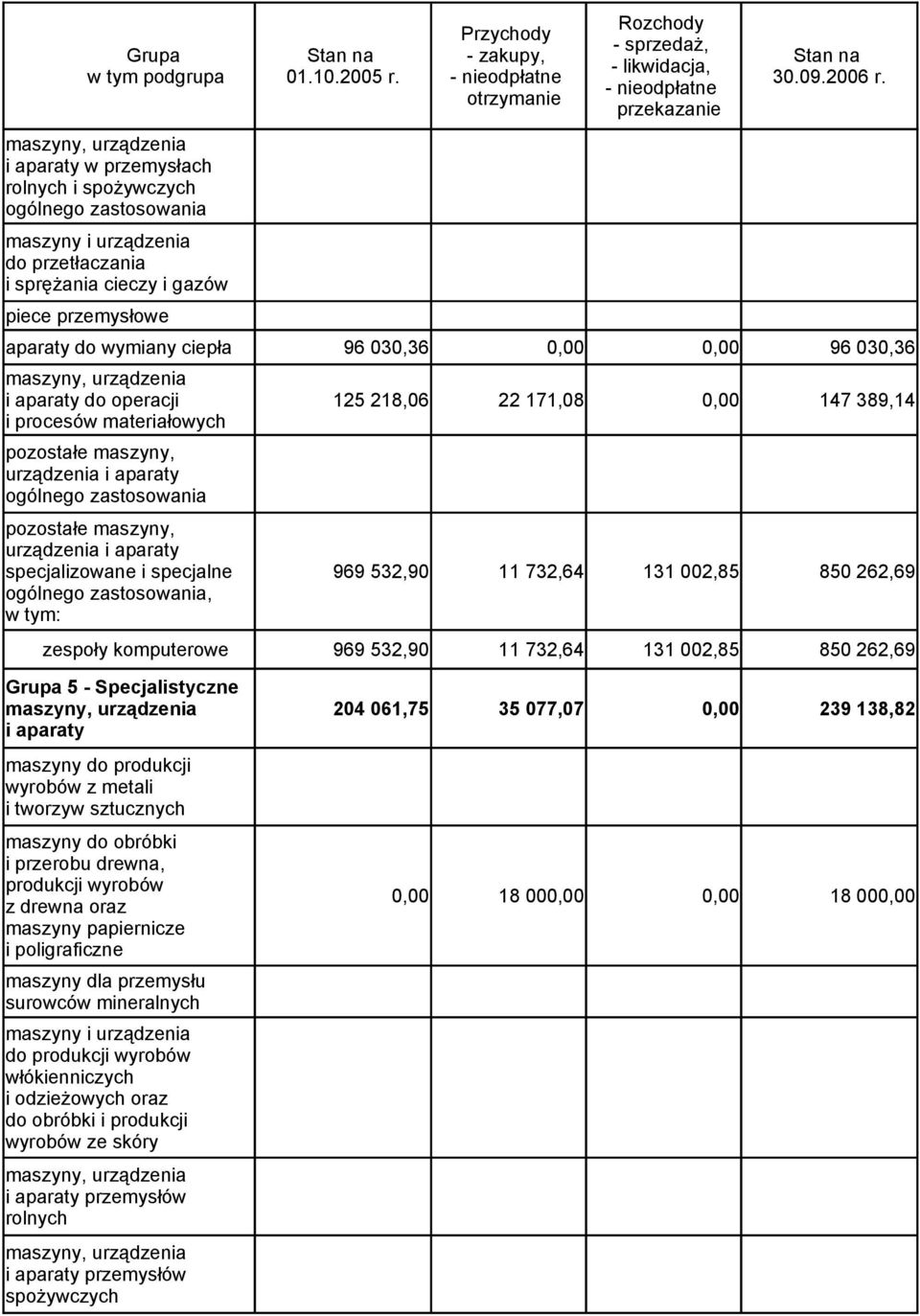 732,64 131 002,85 850 262,69 Grupa 5 - Specjalistyczne i aparaty maszyny do produkcji wyrobów z metali i tworzyw sztucznych maszyny do obróbki i przerobu drewna, produkcji wyrobów z drewna oraz