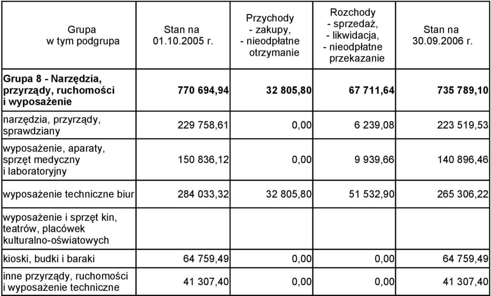 239,08 9 939,66 223 519,53 140 896,46 284 033,32 32 805,80 51 532,90 265 306,22 wyposażenie i sprzęt kin, teatrów, placówek