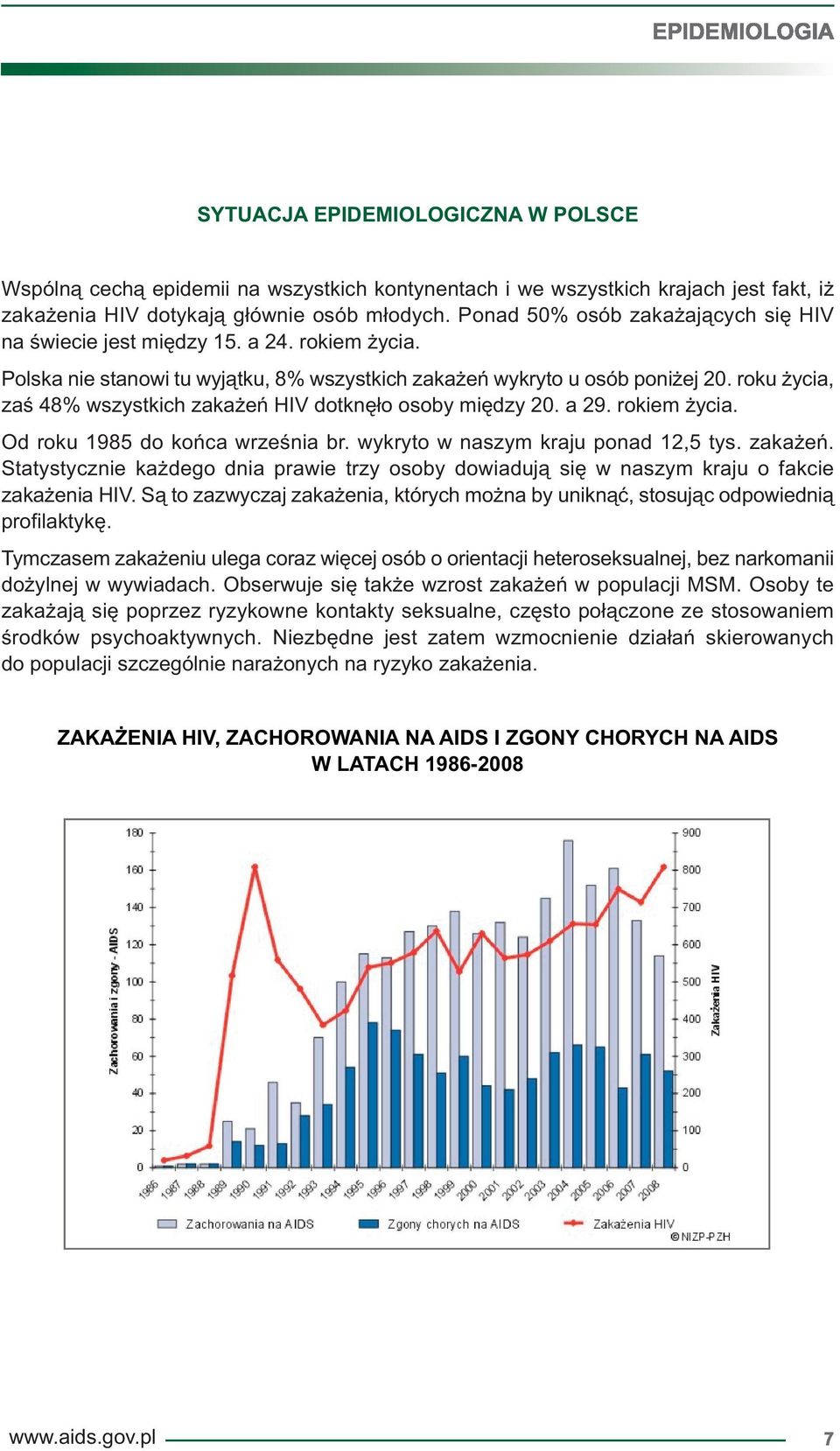 roku życia, zaś 48% wszystkich zakażeń HIV dotknęło osoby między 20. a 29. rokiem życia. Od roku 1985 do końca września br. wykryto w naszym kraju ponad 12,5 tys. zakażeń. Statystycznie każdego dnia prawie trzy osoby dowiadują się w naszym kraju o fakcie zakażenia HIV.