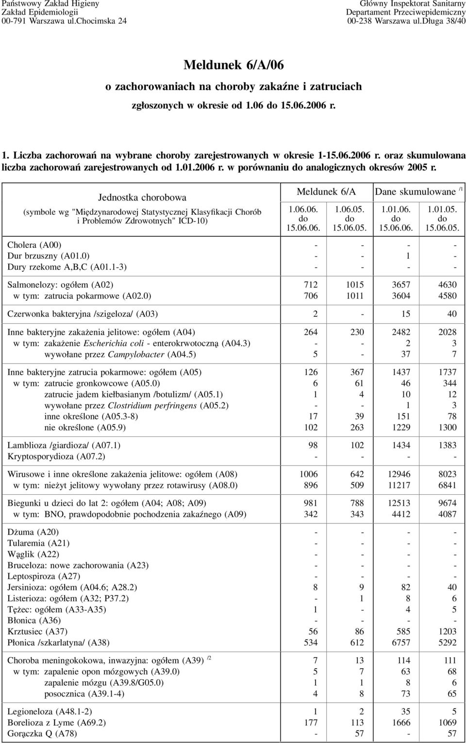 . r. w porównaniu analogicznych okresów r. Jednostka chorobowa (symbole wg "Międzynarowej Statystycznej Klasyfikacji Chorób i Problemów Zdrowotnych" ICD) Cholera (A) Dur brzuszny (A.