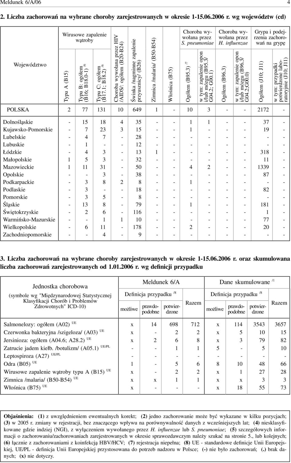 pneumoniae Ogółem (B.) / w tym: zapalenie opon i/lub mózgu (B./ G.; G.) Choroba wywołana przez H. influenzae Ogółem (B.) w tym: zapalenie opon i/lub mózgu (B./ G.;G.