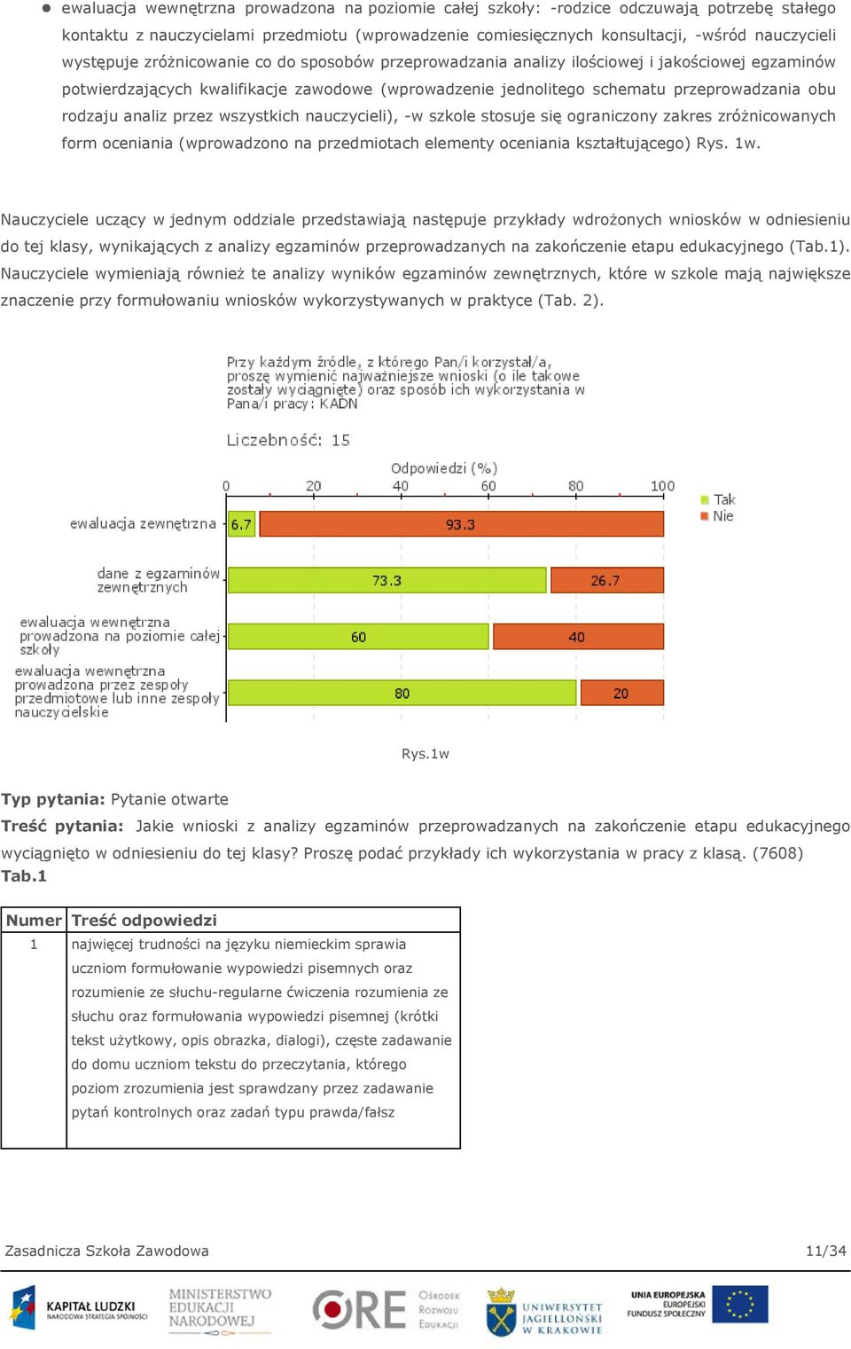 analiz przez wszystkich nauczycieli), -w szkole stosuje się ograniczony zakres zróżnicowanych form oceniania (wprowadzono na przedmiotach elementy oceniania kształtującego) Rys. 1w.