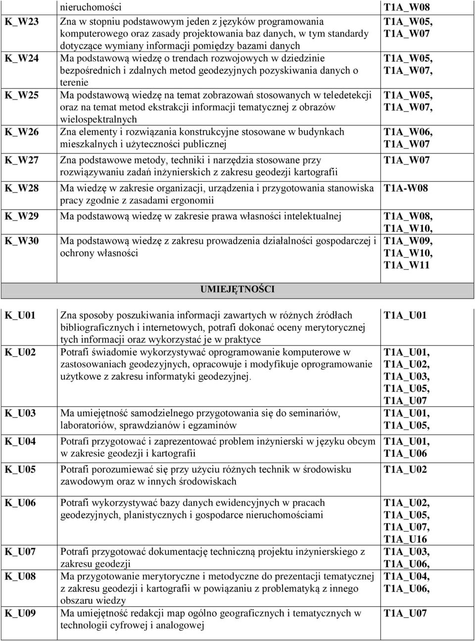 zobrazowań stosowanych w teledetekcji oraz na temat metod ekstrakcji informacji tematycznej z obrazów wielospektralnych Zna elementy i rozwiązania konstrukcyjne stosowane w budynkach mieszkalnych i