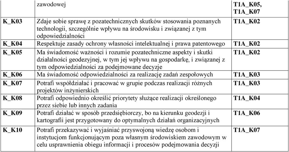 wpływu na gospodarkę, i związanej z tym odpowiedzialności za podejmowane decyzje K_K06 Ma świadomość odpowiedzialności za realizację zadań zespołowych T1A_K03 K_K07 Potrafi współdziałać i pracować w