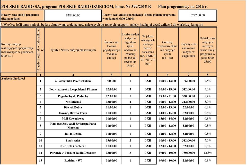 należących do różnych kategorii, należy każdą jej część zaliczyć do właściwej kategorii Rodzaje audycji realizujących specjalizację (nadawanych w godzinach 6:-23:) Tytuły / Nazwy audycji planowanych