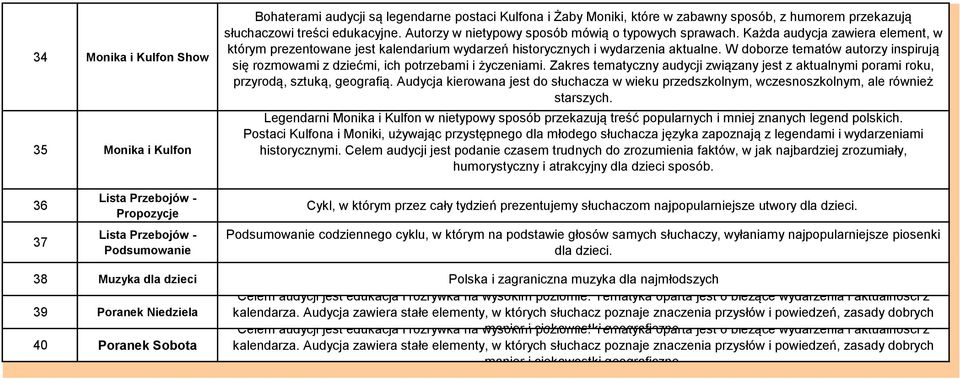 W doborze tematów autorzy inspirują się rozmowami z dziećmi, ich potrzebami i życzeniami. Zakres tematyczny audycji związany jest z aktualnymi porami roku, przyrodą, sztuką, geografią.