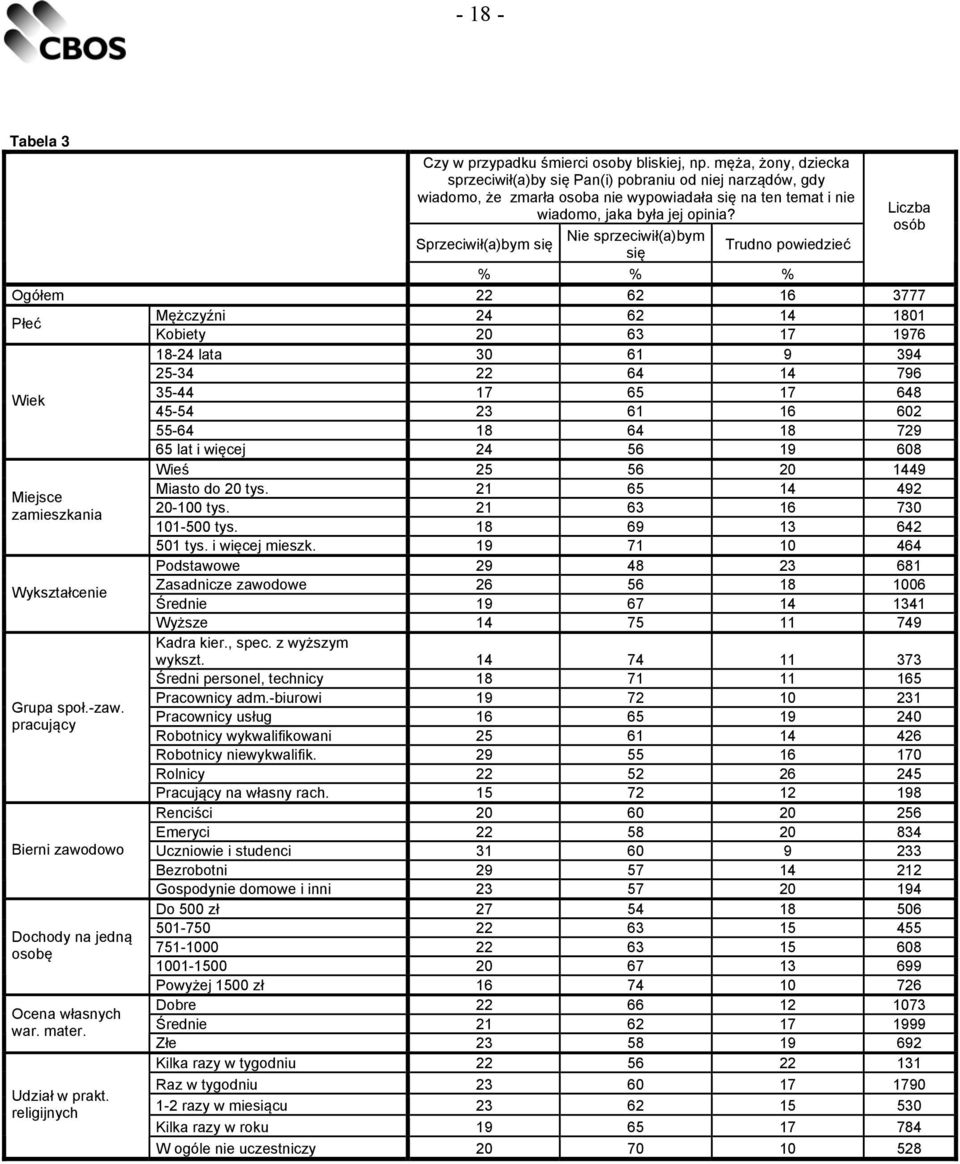 Sprzeciwił(a)bym się Nie sprzeciwił(a)bym się Trudno powiedzieć % % % Ogółem 22 62 16 3777 Płeć Mężczyźni 24 62 14 1801 Kobiety 20 63 17 1976 18-24 lata 30 61 9 394 25-34 22 64 14 796 Wiek 35-44 17