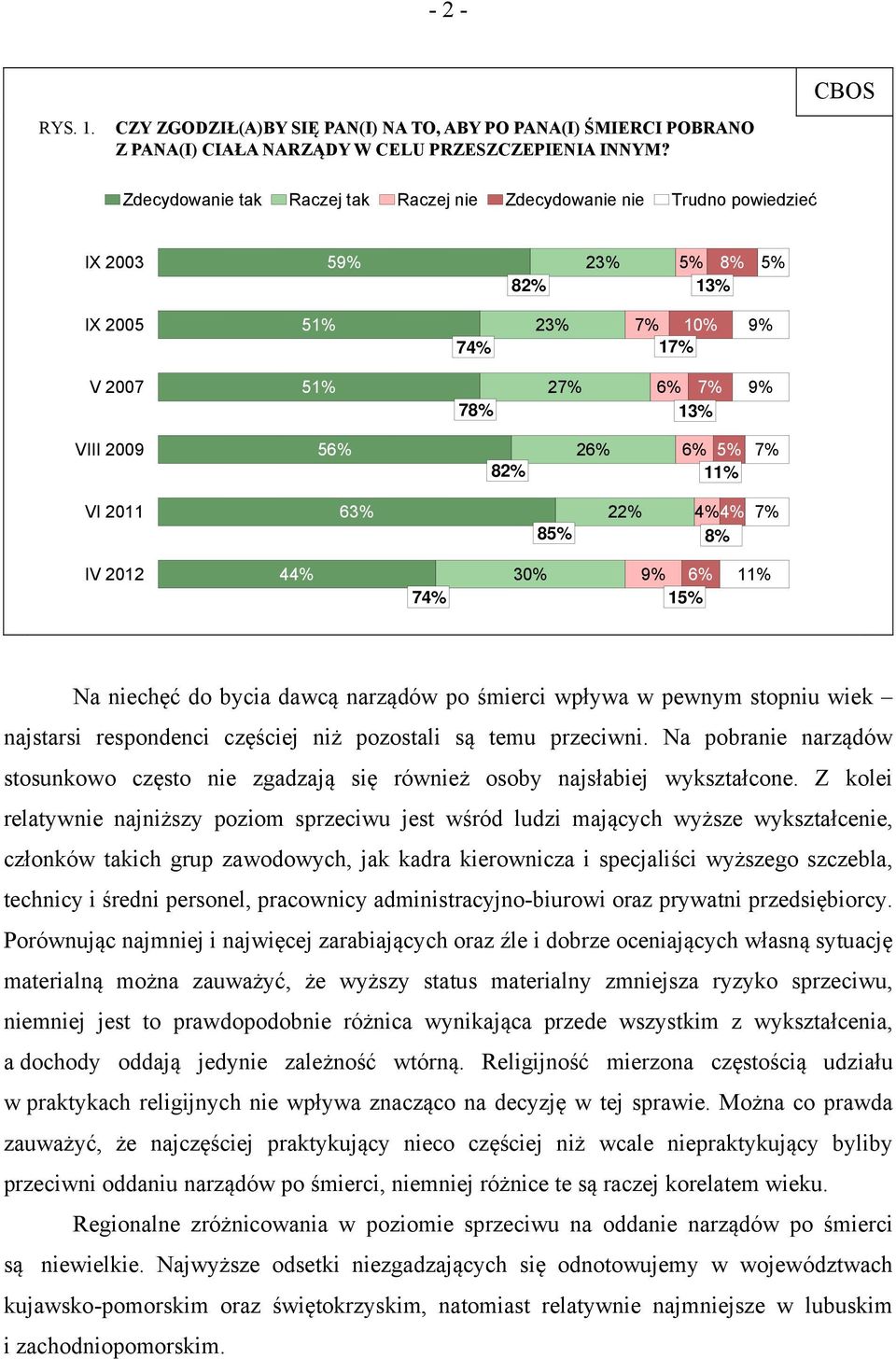 5% 11% 7% VI 2011 63% 85% 22% 4% 4% 8% 7% IV 2012 44% 74% 30% 9% 6% 15% 11% Na niechęć do bycia dawcą narządów po śmierci wpływa w pewnym stopniu wiek najstarsi respondenci częściej niż pozostali są